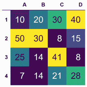 Generating heatmap using Pandas library