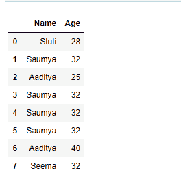 select all the rows with some particular columns