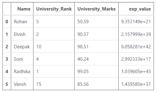 exponential value of University_Marks is calculated