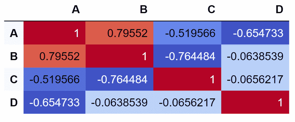 Generating correlation matrix using Panda library