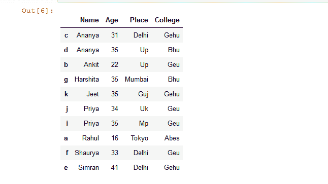 sorted dataframe - 3