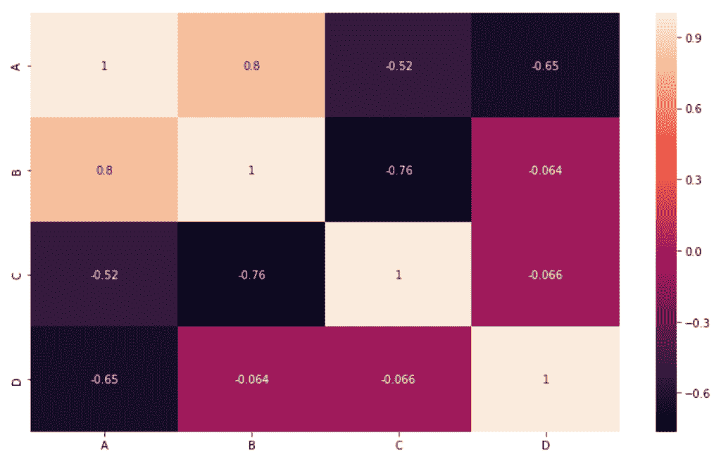 Generating correlation matrix using Seaborn library