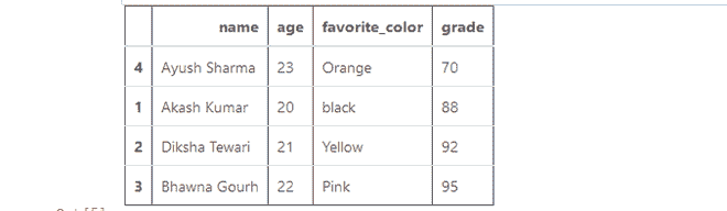 sorted dataframe based on grade and favorite color