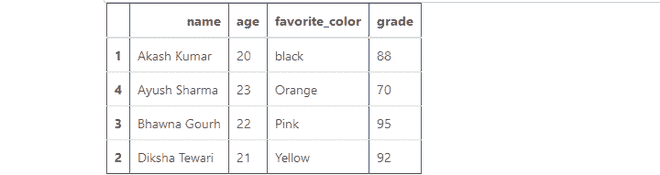 sorted dataframe based on name and color