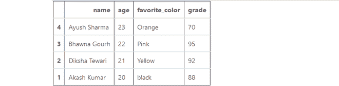 sorted dataframe based on age and grade