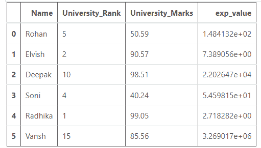 exponential value of University_Rank is calculated