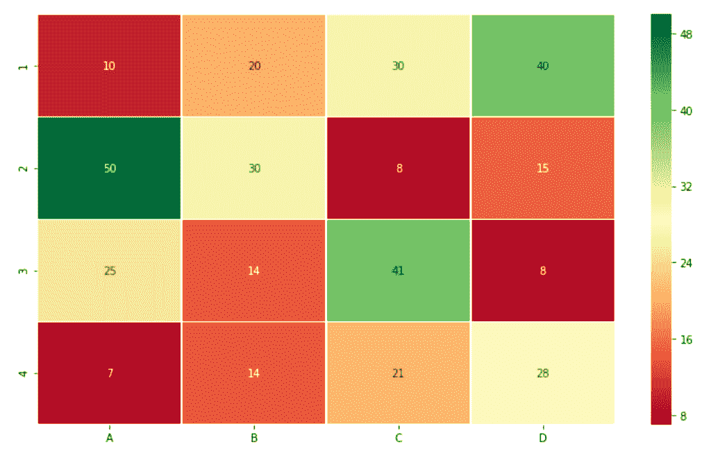 Generating heatmap using Seaborn library